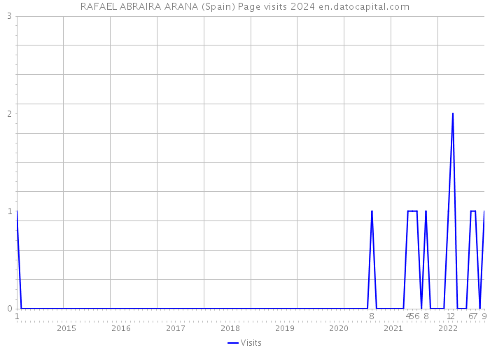 RAFAEL ABRAIRA ARANA (Spain) Page visits 2024 