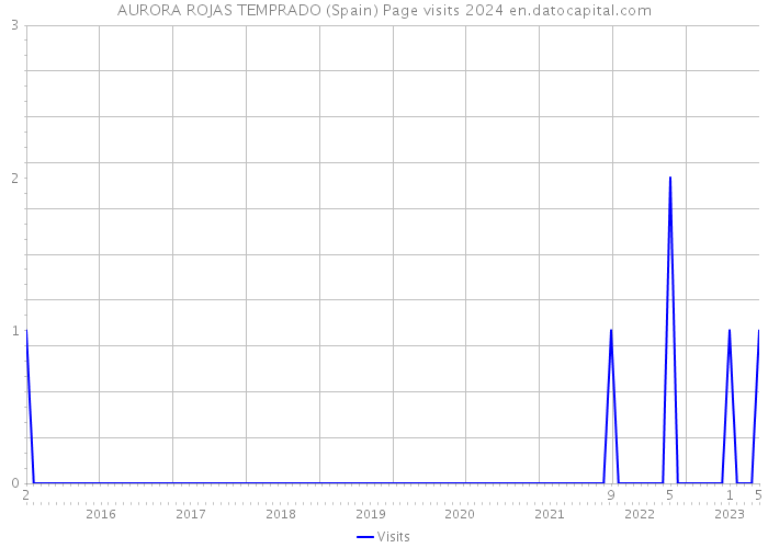 AURORA ROJAS TEMPRADO (Spain) Page visits 2024 