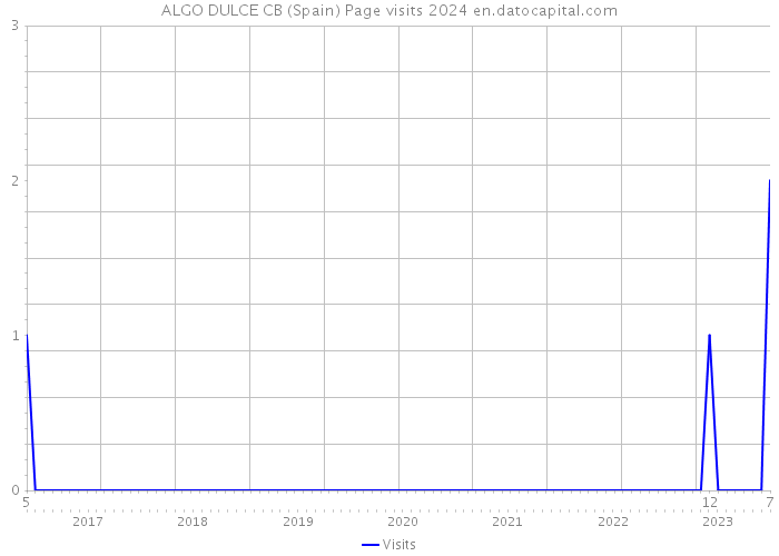 ALGO DULCE CB (Spain) Page visits 2024 