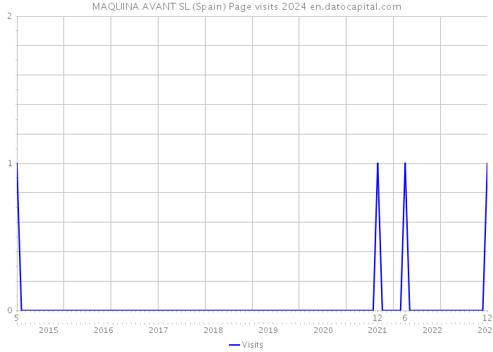 MAQUINA AVANT SL (Spain) Page visits 2024 