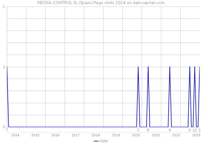 REGISA CONTROL SL (Spain) Page visits 2024 