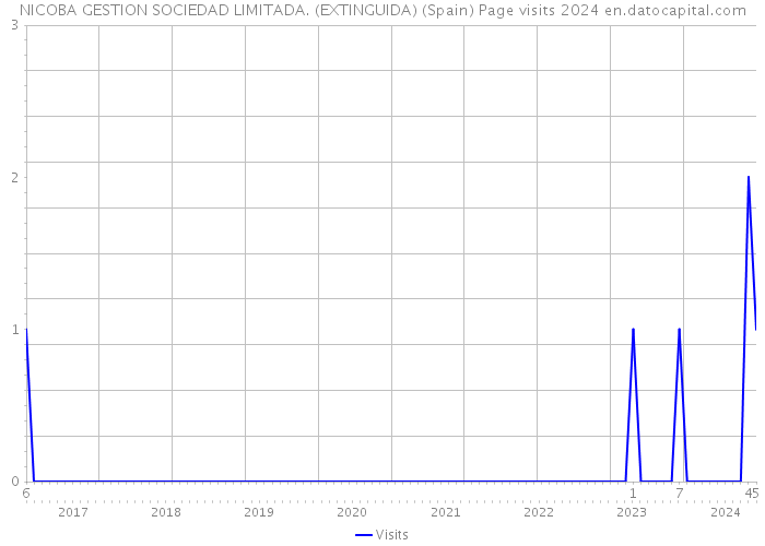 NICOBA GESTION SOCIEDAD LIMITADA. (EXTINGUIDA) (Spain) Page visits 2024 