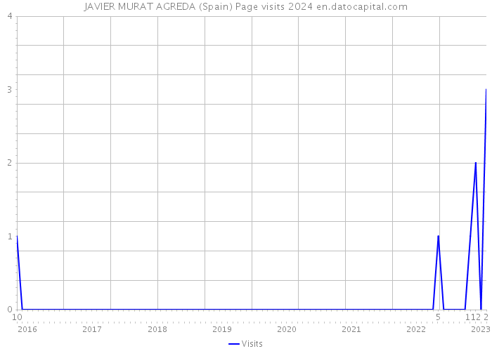 JAVIER MURAT AGREDA (Spain) Page visits 2024 