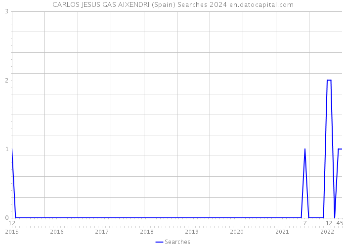 CARLOS JESUS GAS AIXENDRI (Spain) Searches 2024 