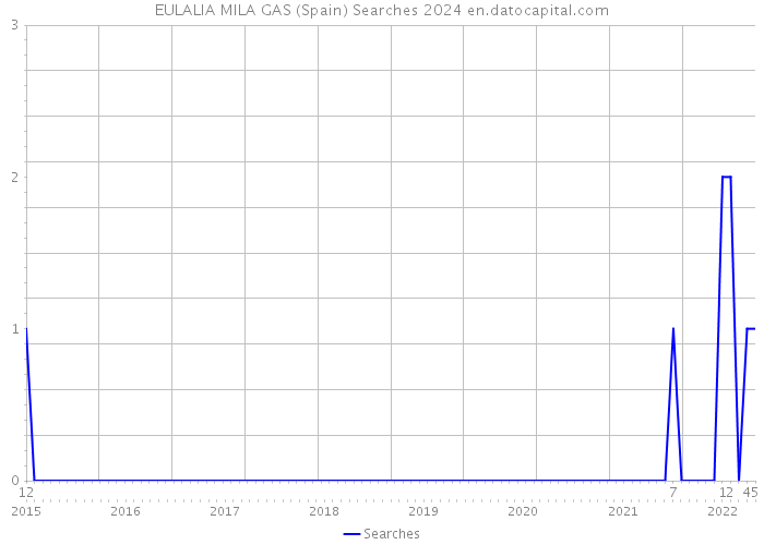 EULALIA MILA GAS (Spain) Searches 2024 