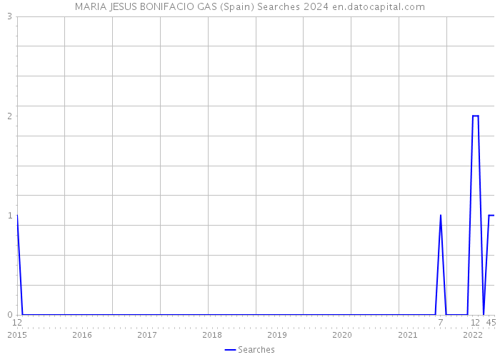 MARIA JESUS BONIFACIO GAS (Spain) Searches 2024 