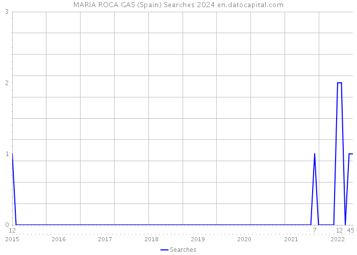 MARIA ROCA GAS (Spain) Searches 2024 