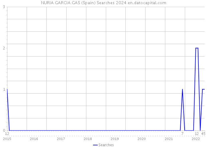 NURIA GARCIA GAS (Spain) Searches 2024 