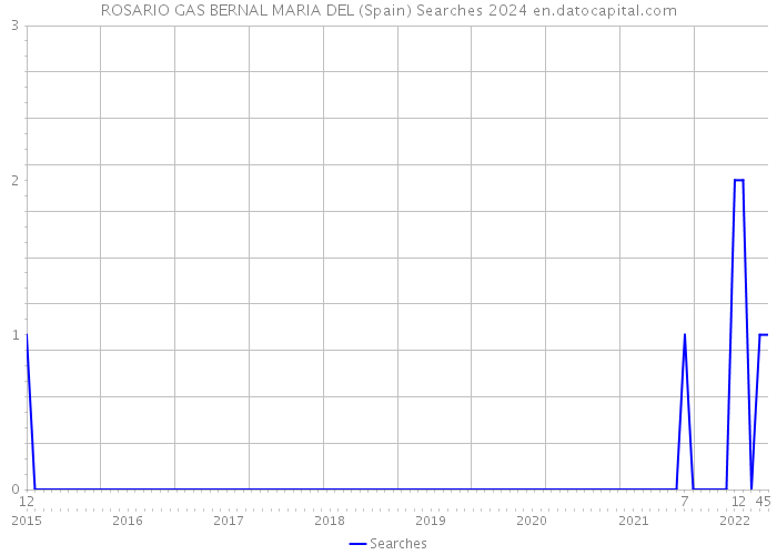 ROSARIO GAS BERNAL MARIA DEL (Spain) Searches 2024 