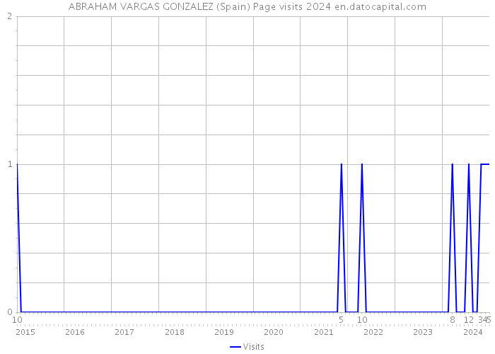 ABRAHAM VARGAS GONZALEZ (Spain) Page visits 2024 