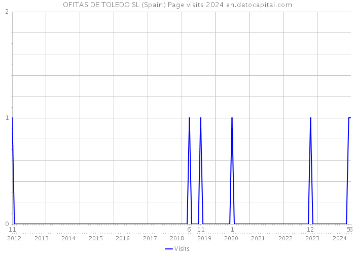 OFITAS DE TOLEDO SL (Spain) Page visits 2024 
