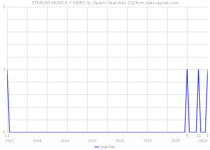 STRAUSS MUSICA Y VIDEO SL (Spain) Searches 2024 