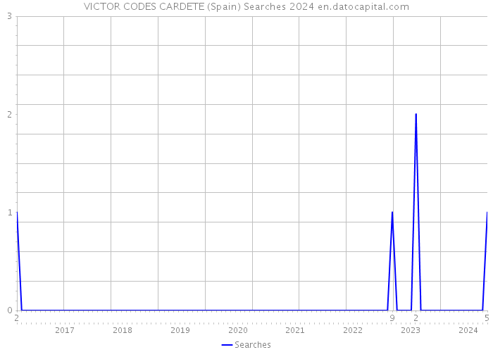VICTOR CODES CARDETE (Spain) Searches 2024 