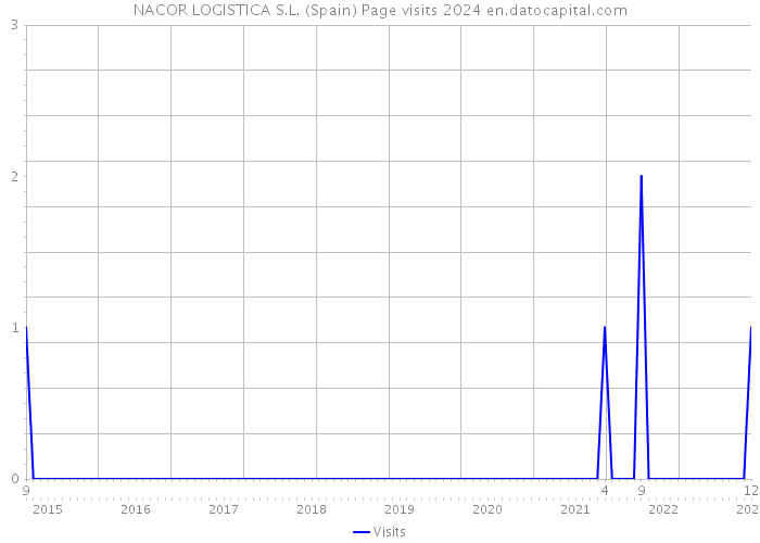NACOR LOGISTICA S.L. (Spain) Page visits 2024 