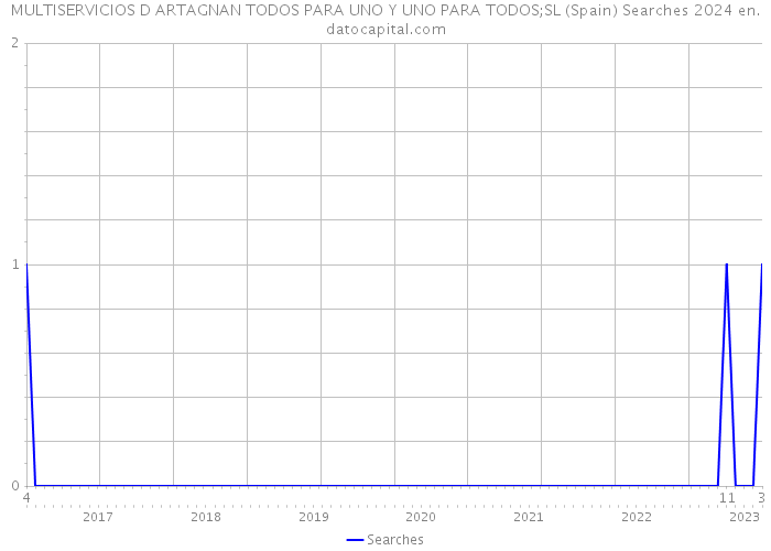 MULTISERVICIOS D ARTAGNAN TODOS PARA UNO Y UNO PARA TODOS;SL (Spain) Searches 2024 