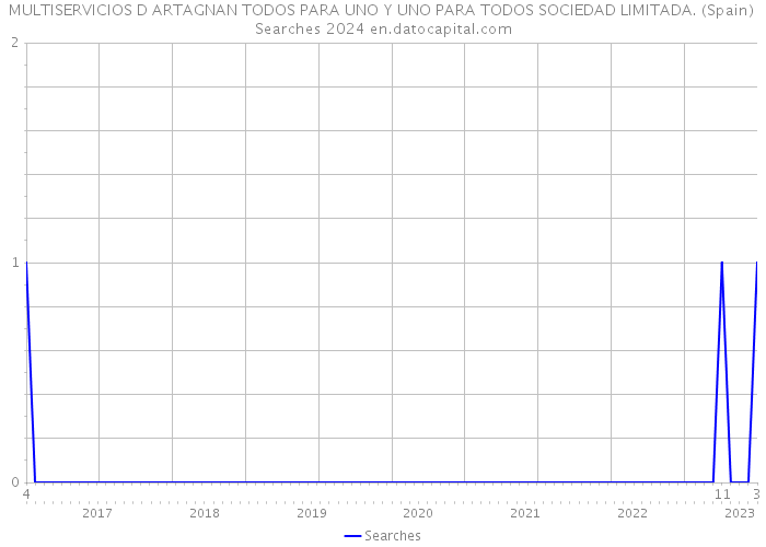 MULTISERVICIOS D ARTAGNAN TODOS PARA UNO Y UNO PARA TODOS SOCIEDAD LIMITADA. (Spain) Searches 2024 
