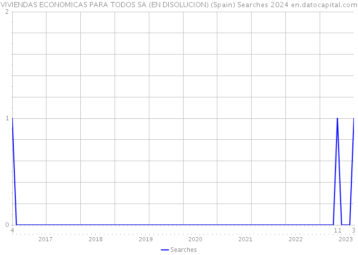 VIVIENDAS ECONOMICAS PARA TODOS SA (EN DISOLUCION) (Spain) Searches 2024 