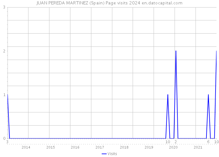 JUAN PEREDA MARTINEZ (Spain) Page visits 2024 