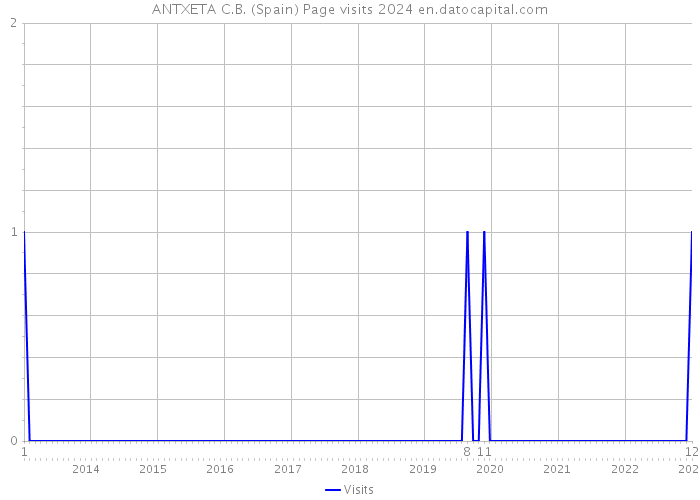 ANTXETA C.B. (Spain) Page visits 2024 