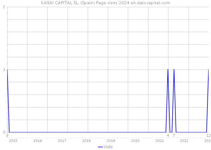 KASAI CAPITAL SL. (Spain) Page visits 2024 