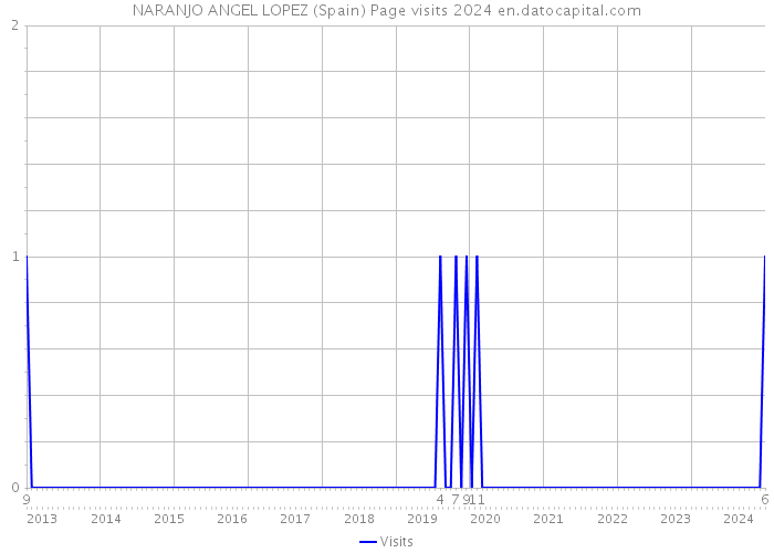 NARANJO ANGEL LOPEZ (Spain) Page visits 2024 