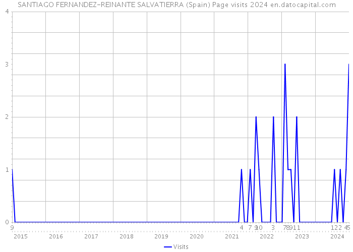 SANTIAGO FERNANDEZ-REINANTE SALVATIERRA (Spain) Page visits 2024 