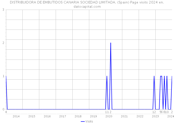 DISTRIBUIDORA DE EMBUTIDOS CANARIA SOCIEDAD LIMITADA. (Spain) Page visits 2024 