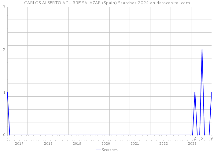 CARLOS ALBERTO AGUIRRE SALAZAR (Spain) Searches 2024 