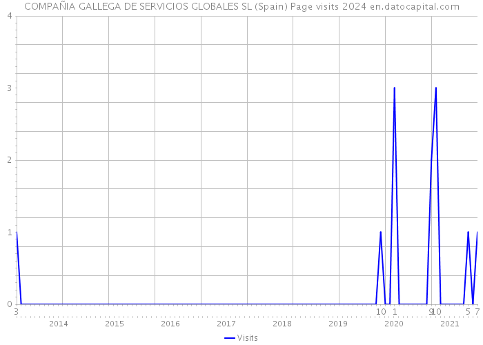 COMPAÑIA GALLEGA DE SERVICIOS GLOBALES SL (Spain) Page visits 2024 