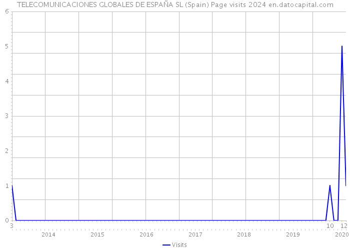 TELECOMUNICACIONES GLOBALES DE ESPAÑA SL (Spain) Page visits 2024 