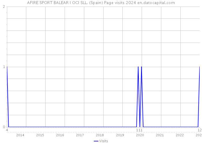AFIRE SPORT BALEAR I OCI SLL. (Spain) Page visits 2024 