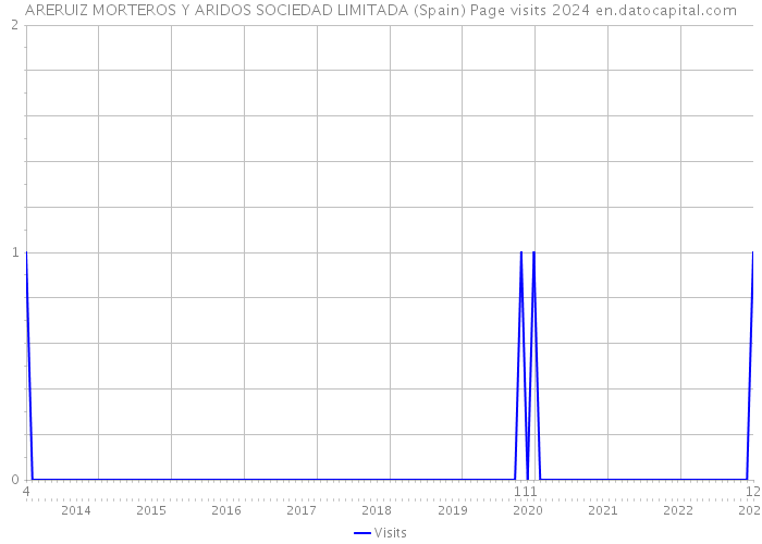 ARERUIZ MORTEROS Y ARIDOS SOCIEDAD LIMITADA (Spain) Page visits 2024 