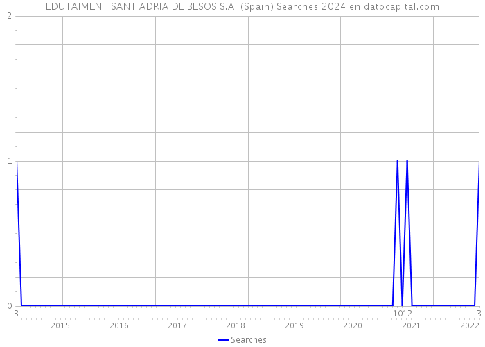 EDUTAIMENT SANT ADRIA DE BESOS S.A. (Spain) Searches 2024 
