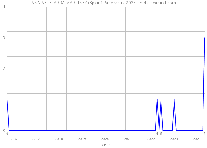 ANA ASTELARRA MARTINEZ (Spain) Page visits 2024 