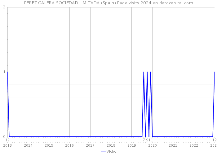 PEREZ GALERA SOCIEDAD LIMITADA (Spain) Page visits 2024 