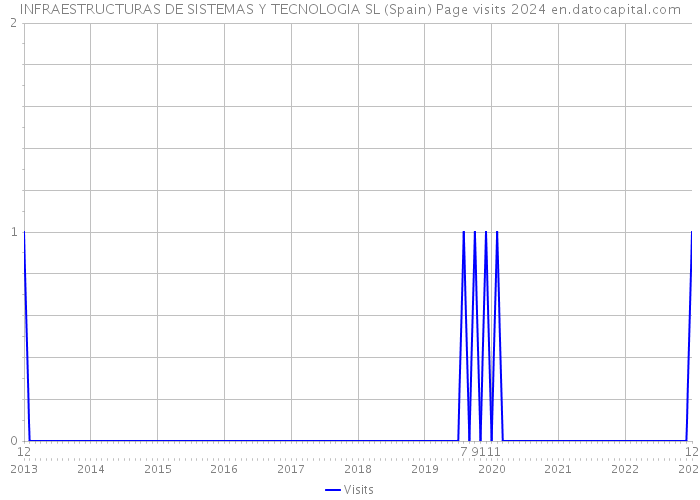 INFRAESTRUCTURAS DE SISTEMAS Y TECNOLOGIA SL (Spain) Page visits 2024 