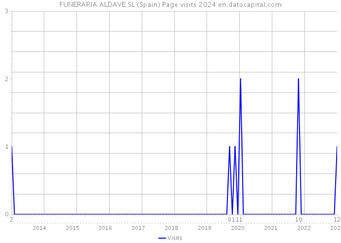 FUNERARIA ALDAVE SL (Spain) Page visits 2024 