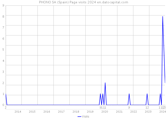 PHONO SA (Spain) Page visits 2024 