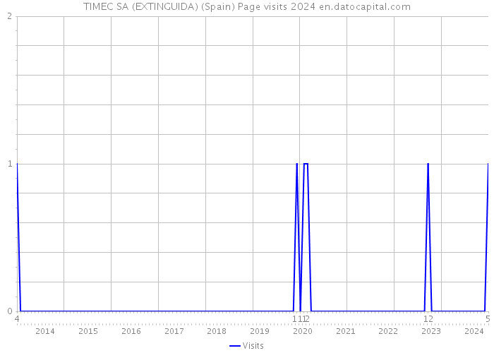 TIMEC SA (EXTINGUIDA) (Spain) Page visits 2024 