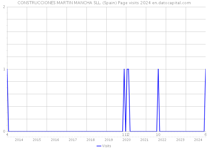 CONSTRUCCIONES MARTIN MANCHA SLL. (Spain) Page visits 2024 