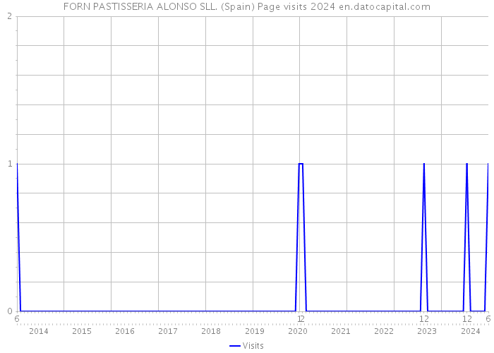 FORN PASTISSERIA ALONSO SLL. (Spain) Page visits 2024 