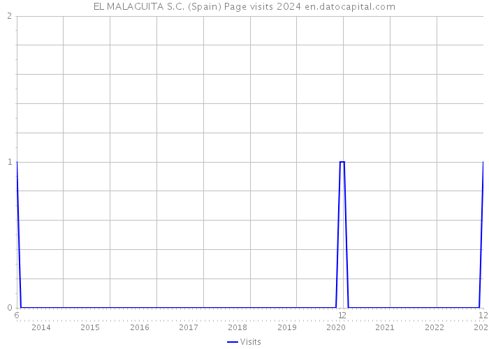 EL MALAGUITA S.C. (Spain) Page visits 2024 