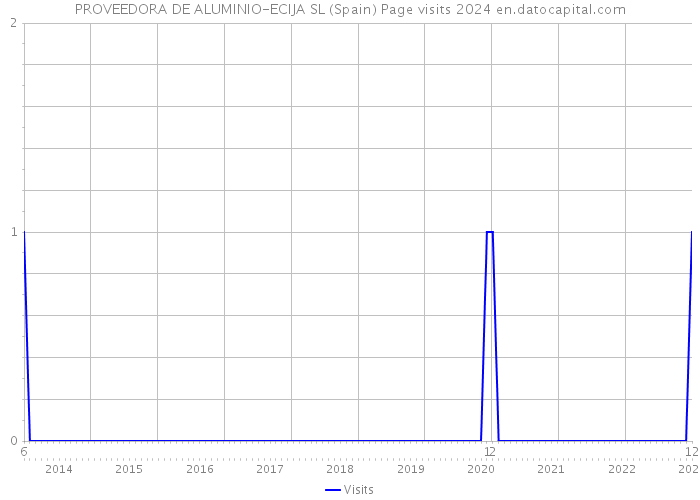 PROVEEDORA DE ALUMINIO-ECIJA SL (Spain) Page visits 2024 