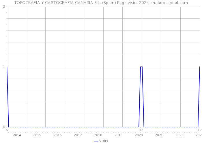 TOPOGRAFIA Y CARTOGRAFIA CANARIA S.L. (Spain) Page visits 2024 