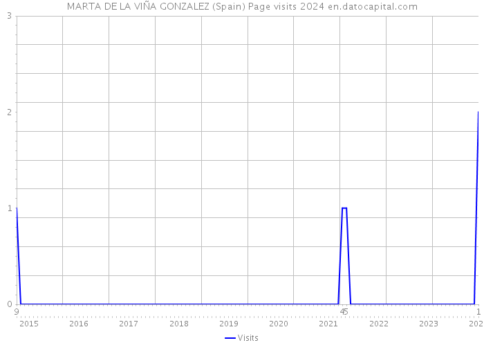 MARTA DE LA VIÑA GONZALEZ (Spain) Page visits 2024 