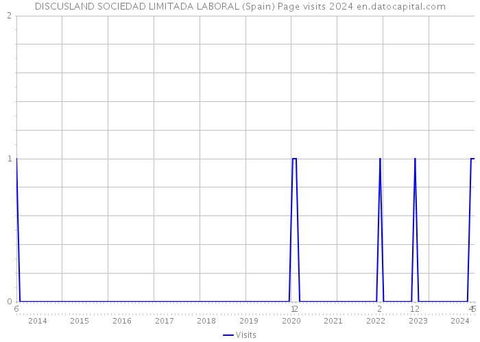 DISCUSLAND SOCIEDAD LIMITADA LABORAL (Spain) Page visits 2024 