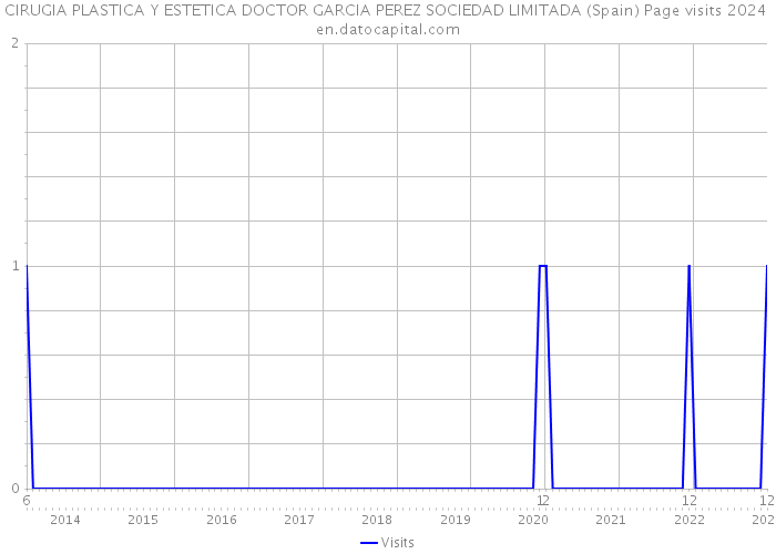 CIRUGIA PLASTICA Y ESTETICA DOCTOR GARCIA PEREZ SOCIEDAD LIMITADA (Spain) Page visits 2024 