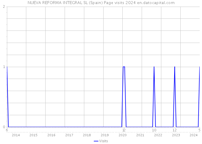 NUEVA REFORMA INTEGRAL SL (Spain) Page visits 2024 