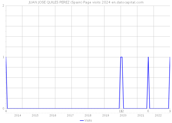 JUAN JOSE QUILES PEREZ (Spain) Page visits 2024 