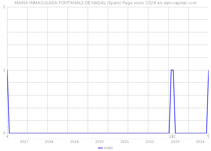 MARIA INMACULADA FONTANALS DE NADAL (Spain) Page visits 2024 